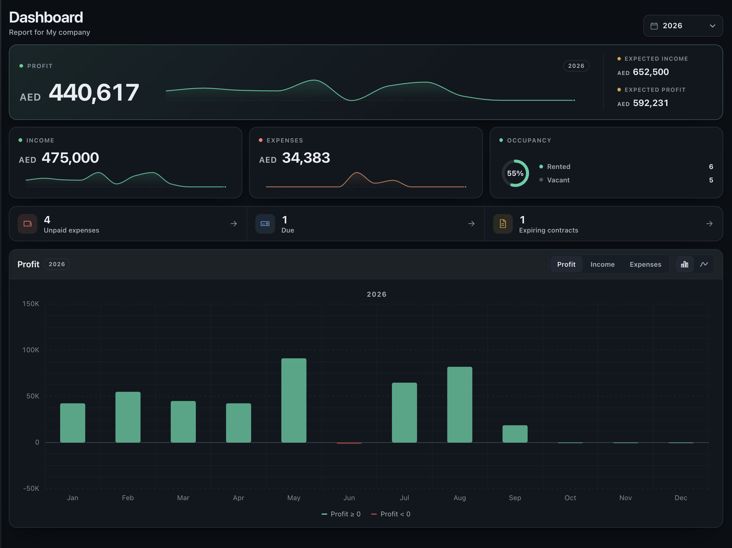 The dashboard with income, expenses and occupancy